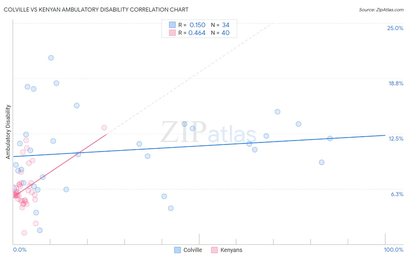 Colville vs Kenyan Ambulatory Disability