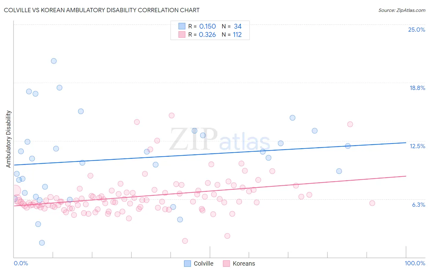 Colville vs Korean Ambulatory Disability