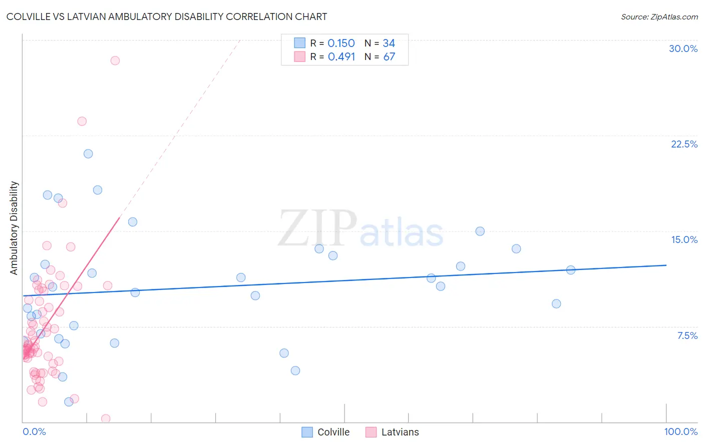 Colville vs Latvian Ambulatory Disability