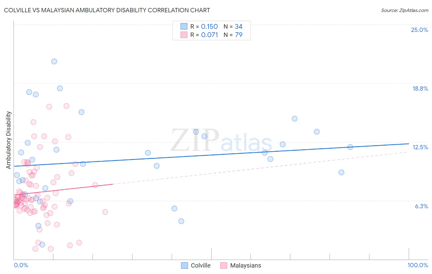 Colville vs Malaysian Ambulatory Disability