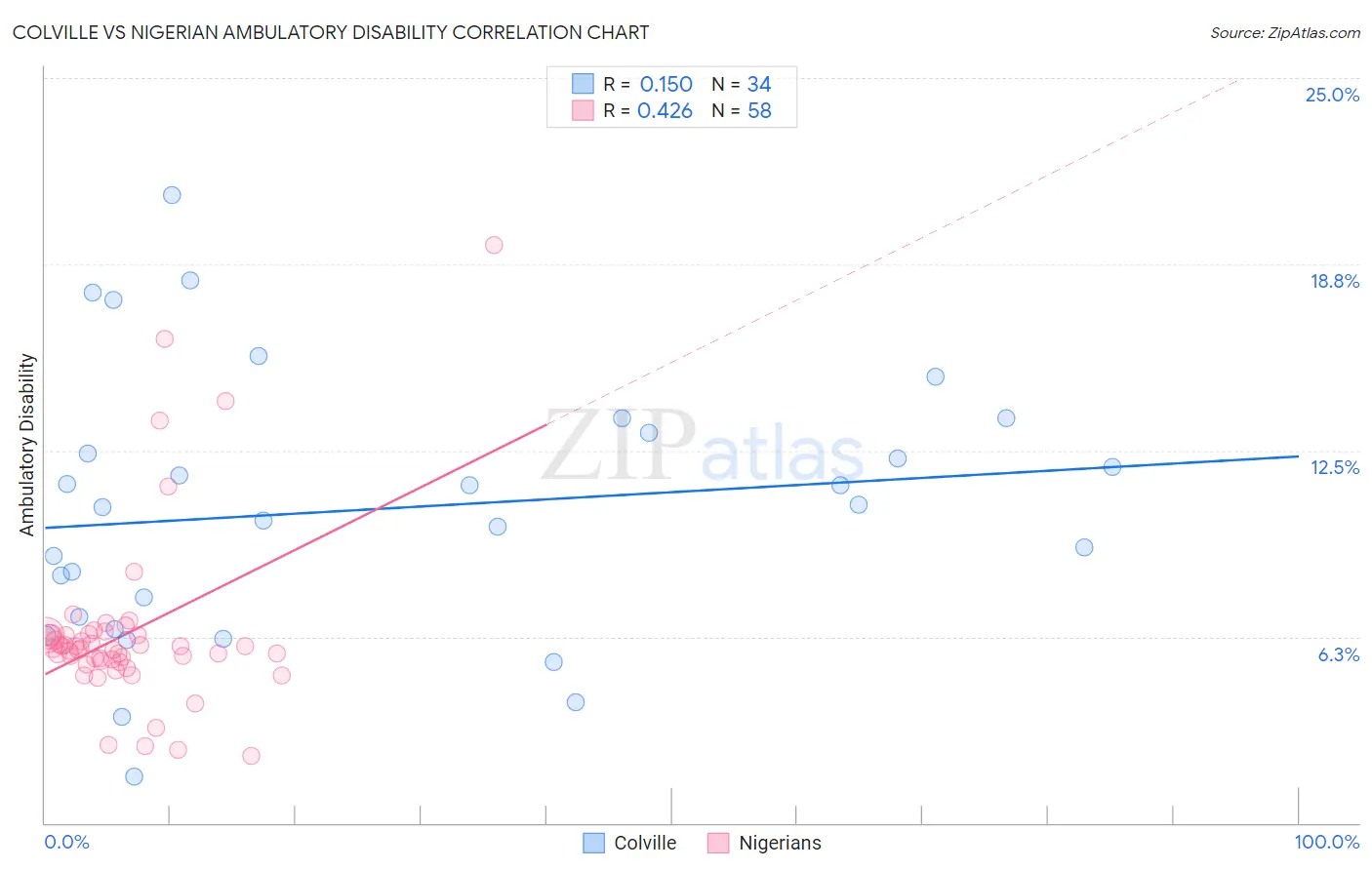 Colville vs Nigerian Ambulatory Disability
