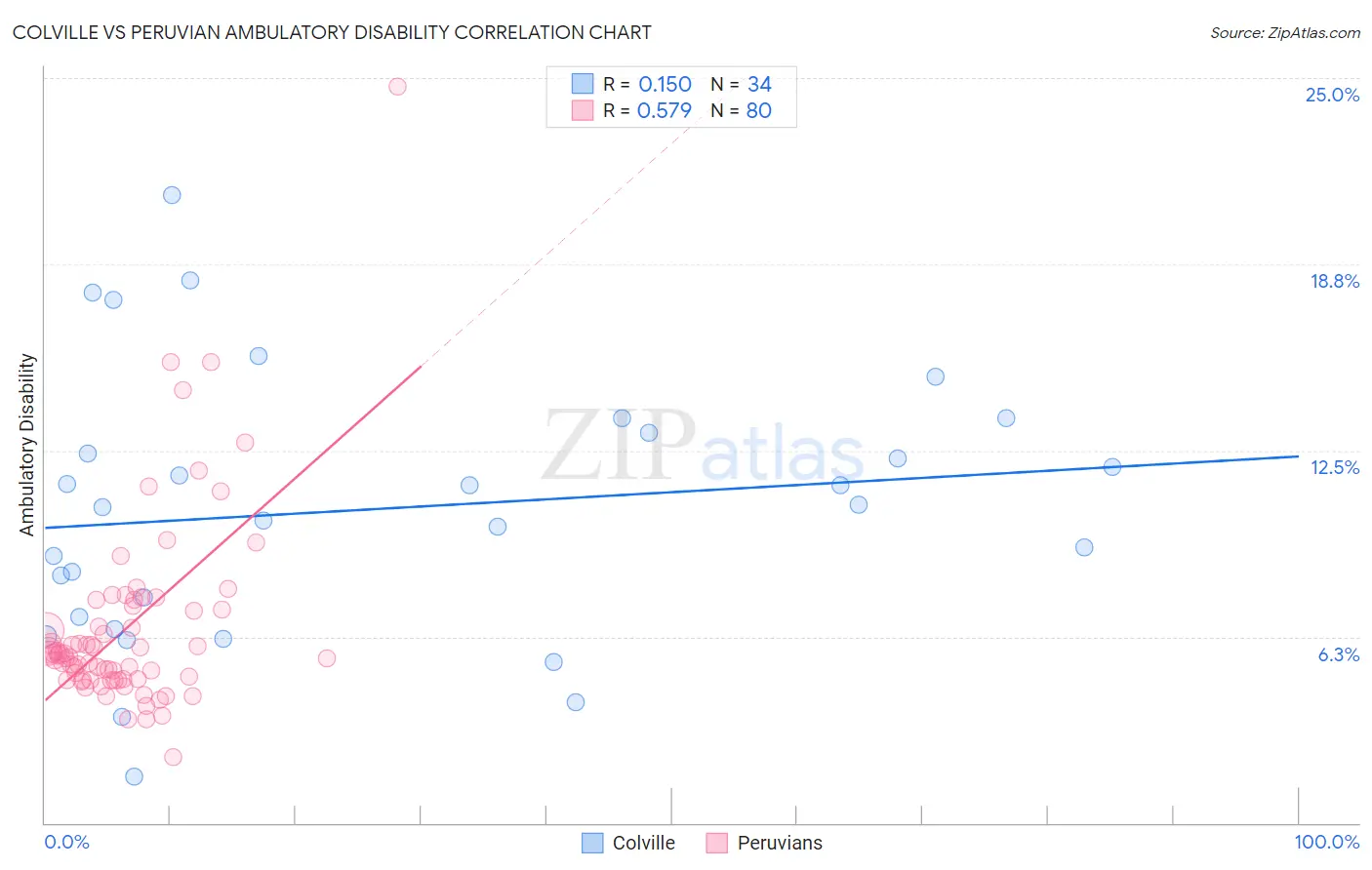 Colville vs Peruvian Ambulatory Disability