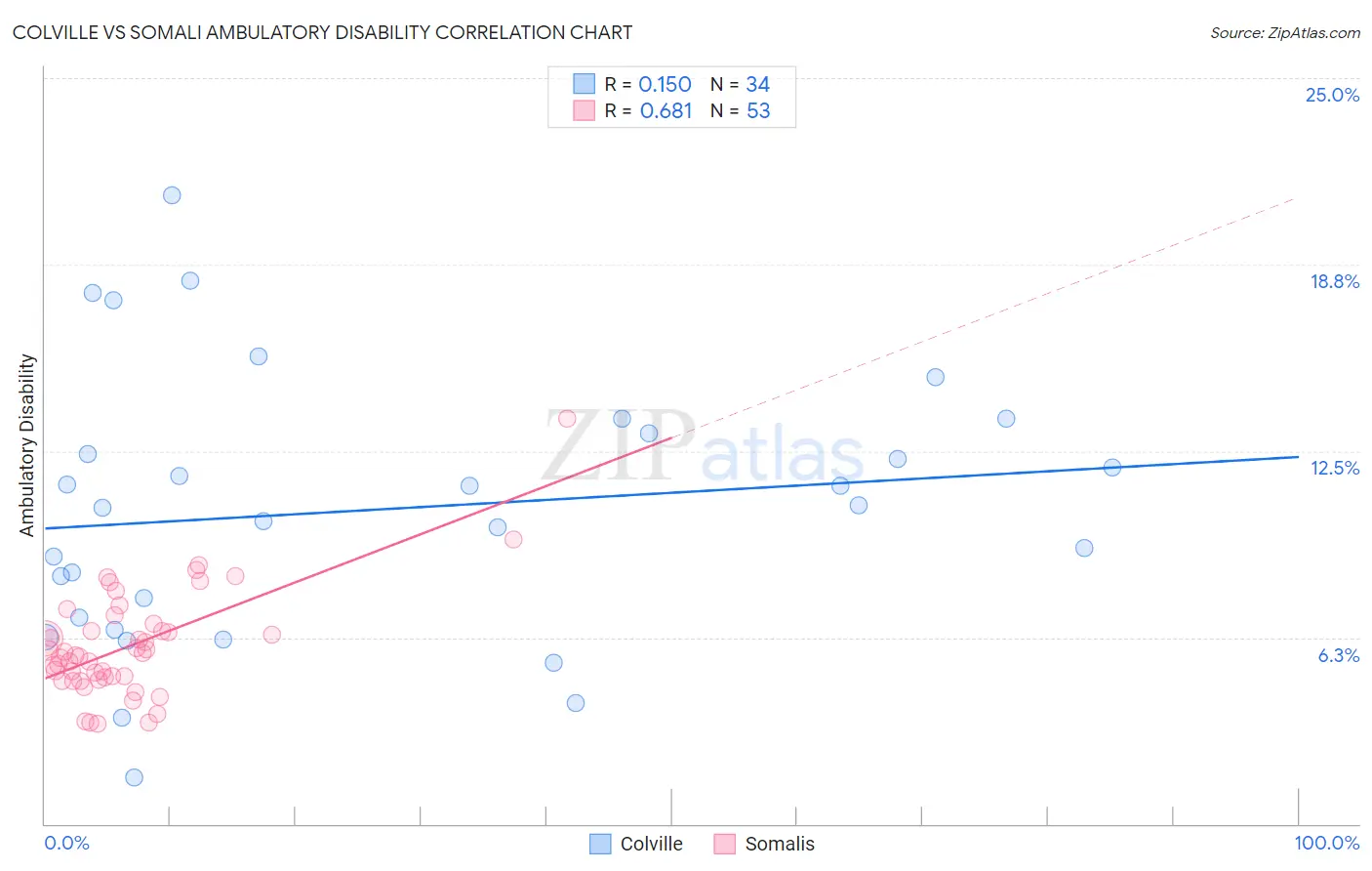 Colville vs Somali Ambulatory Disability