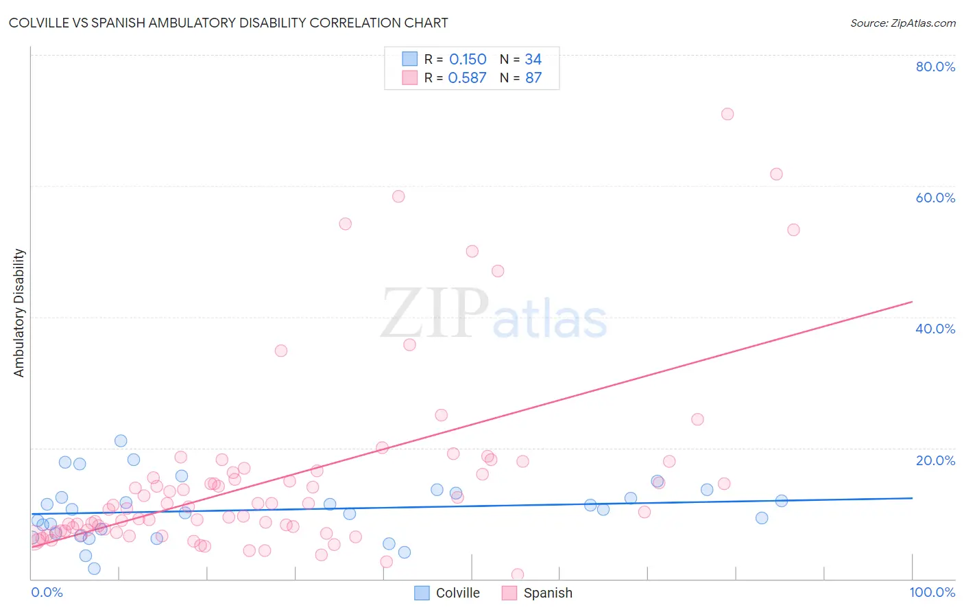 Colville vs Spanish Ambulatory Disability