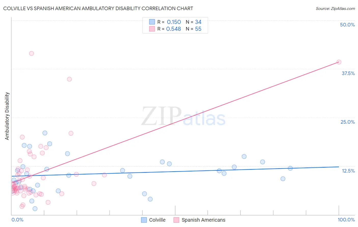 Colville vs Spanish American Ambulatory Disability