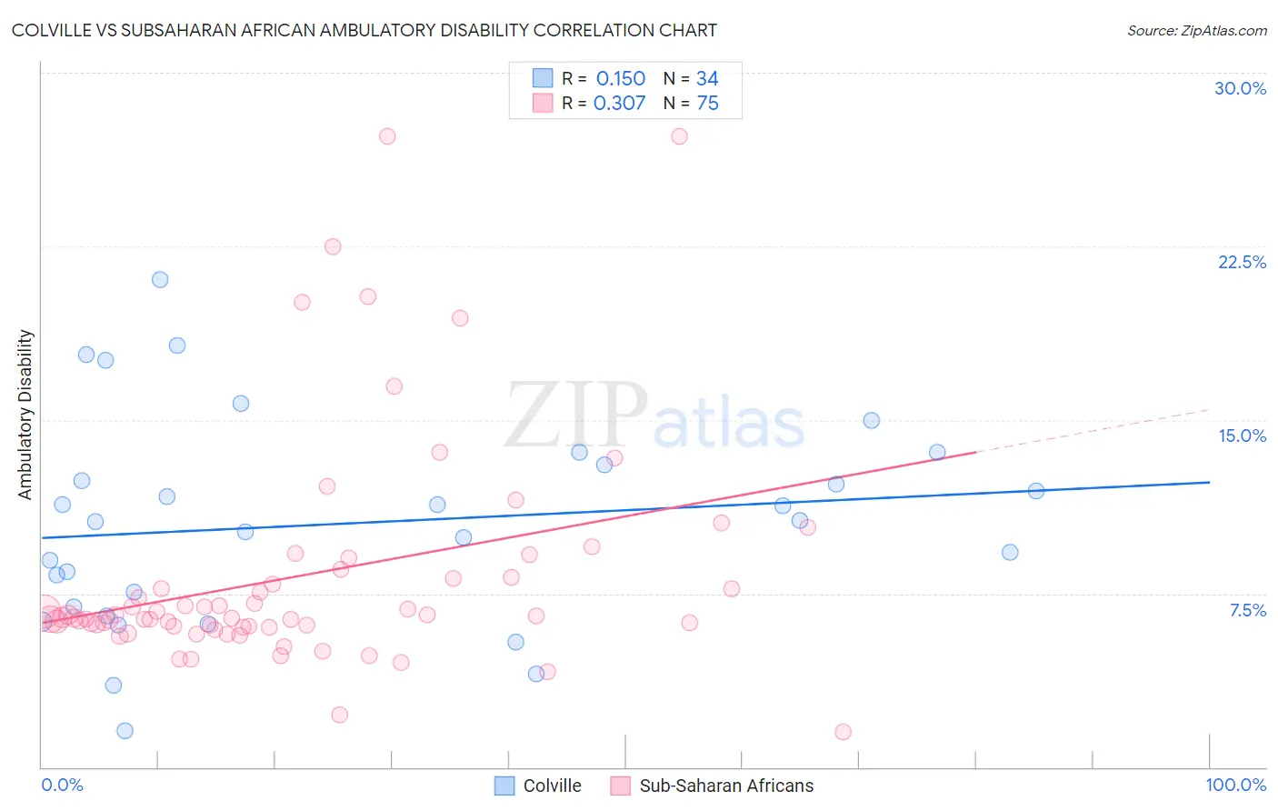Colville vs Subsaharan African Ambulatory Disability