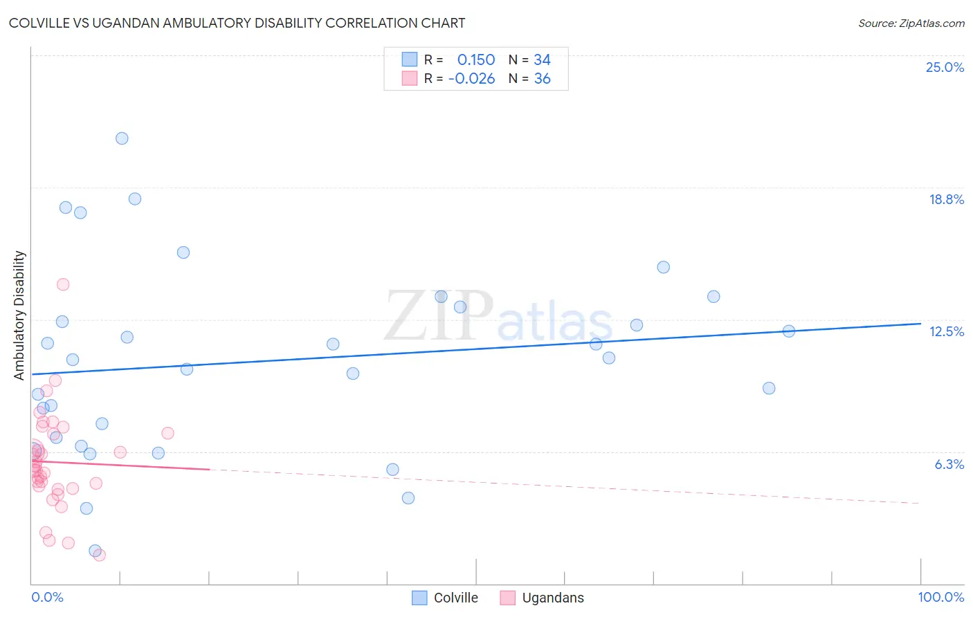 Colville vs Ugandan Ambulatory Disability