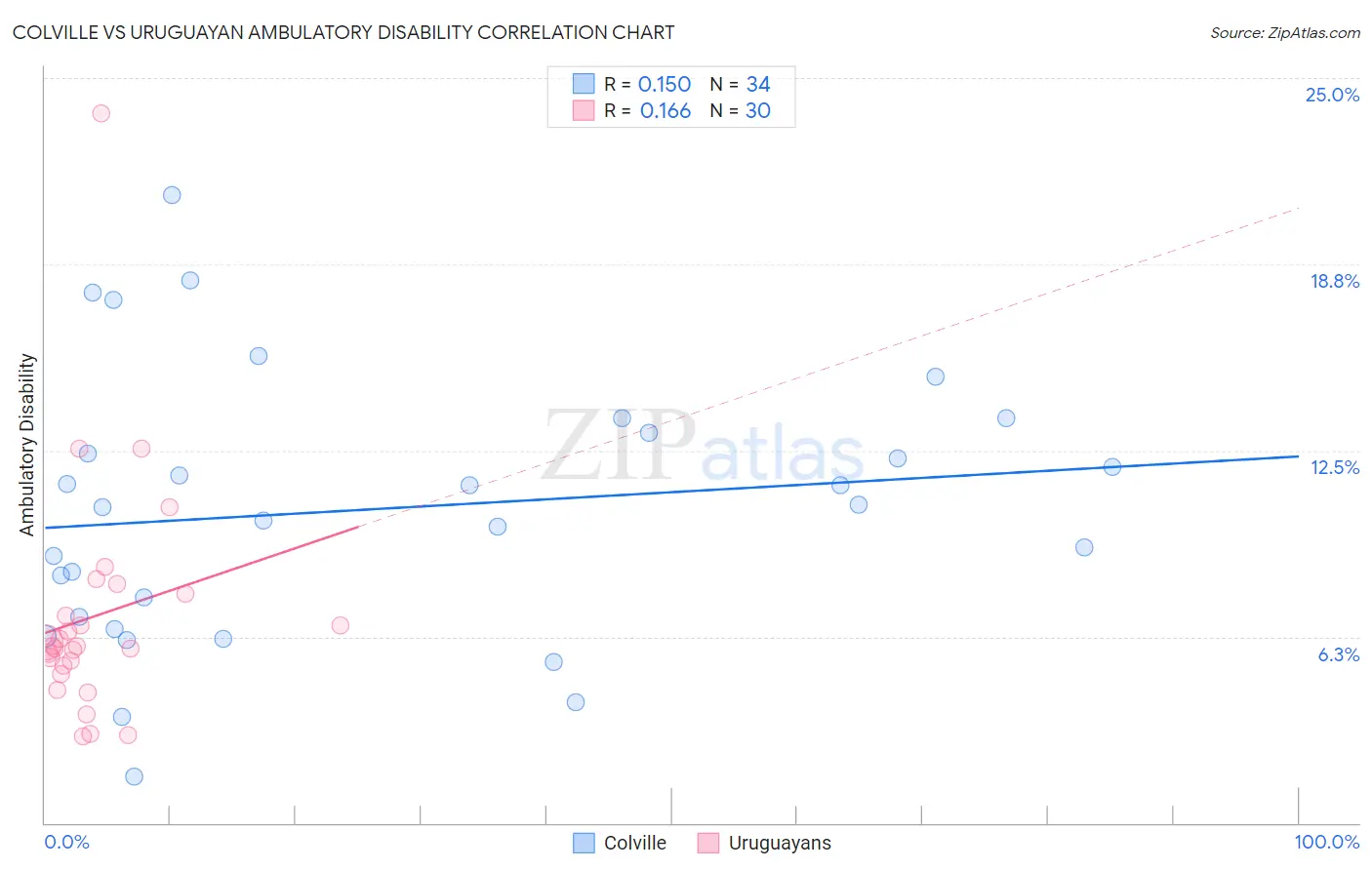Colville vs Uruguayan Ambulatory Disability