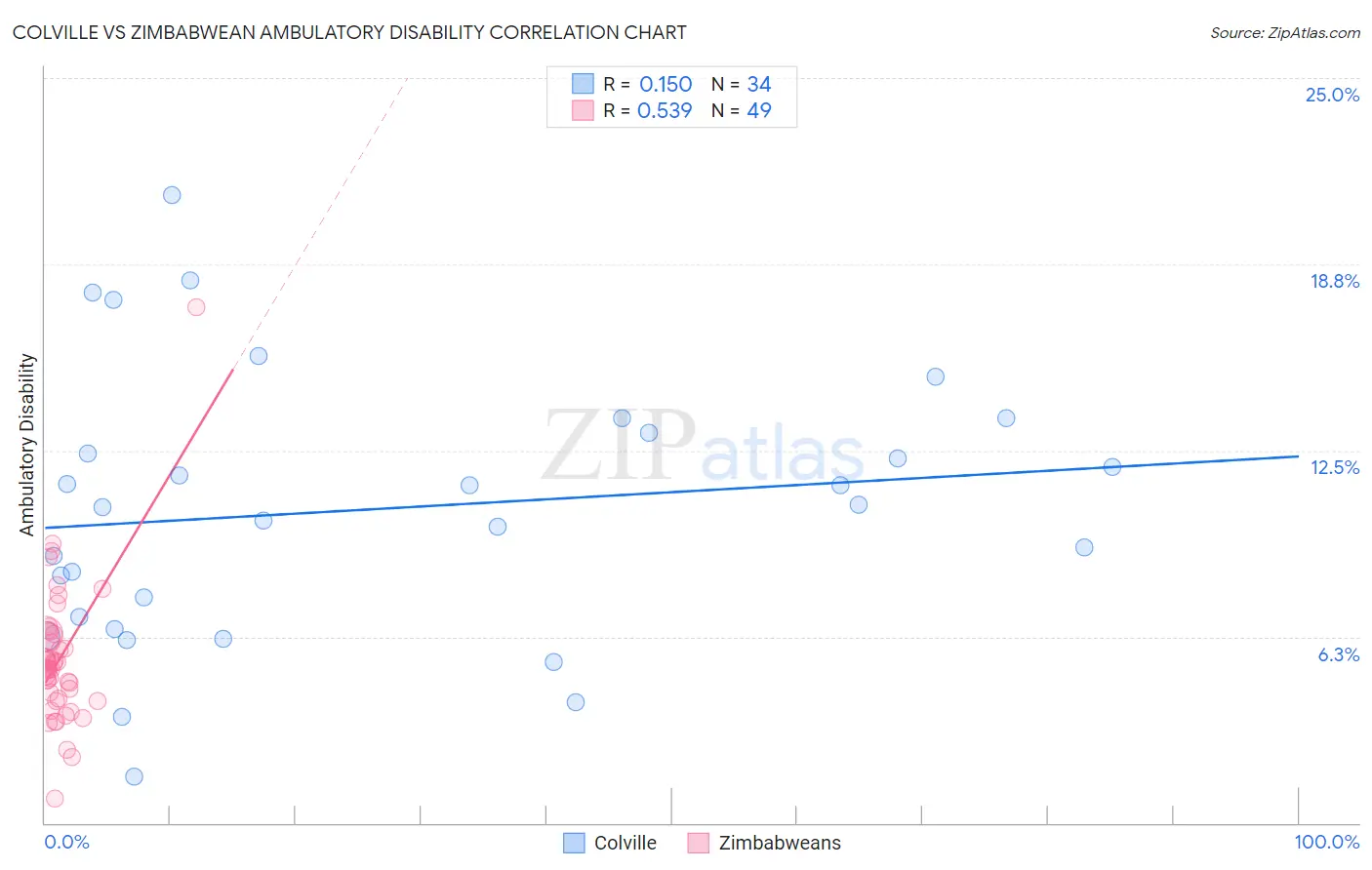 Colville vs Zimbabwean Ambulatory Disability