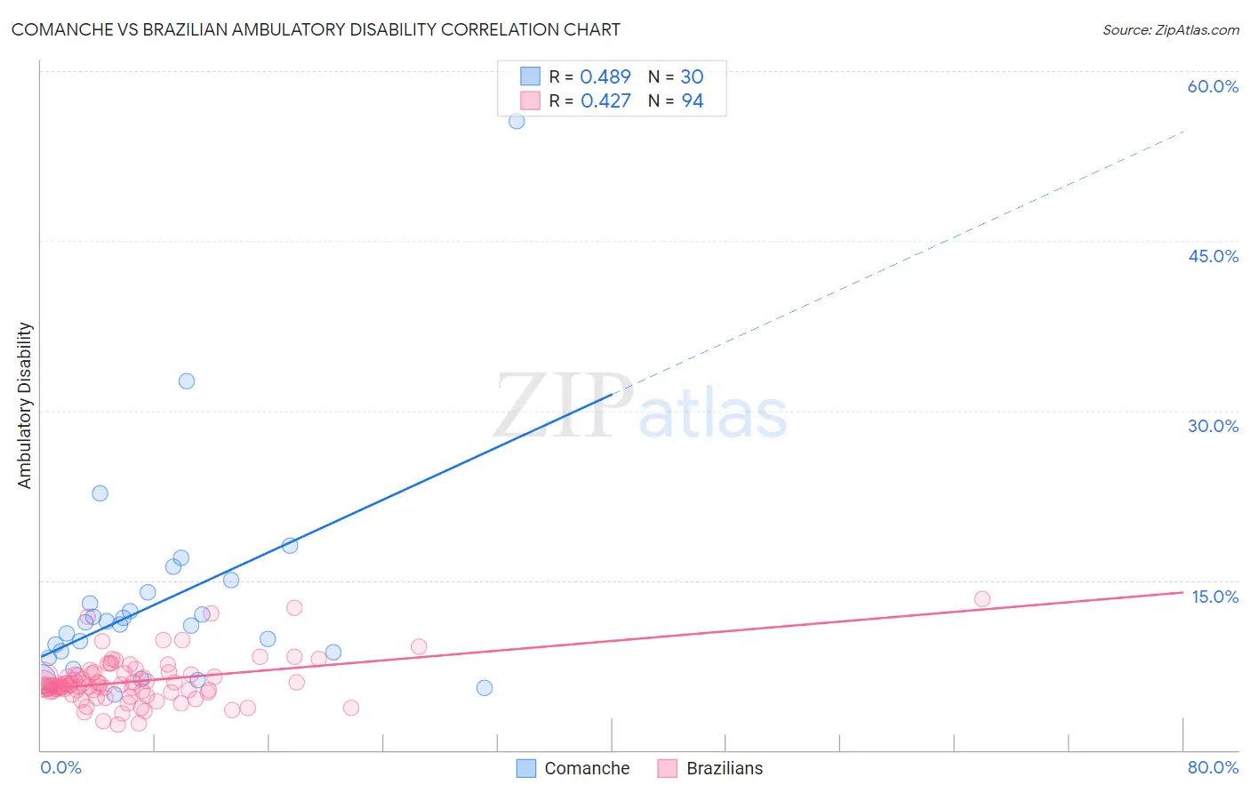 Comanche vs Brazilian Ambulatory Disability