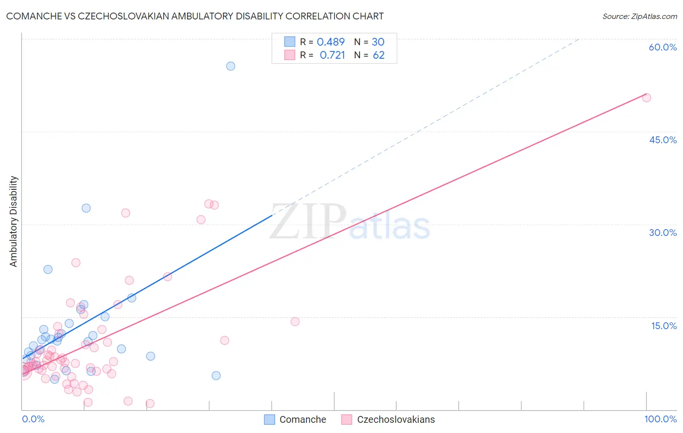 Comanche vs Czechoslovakian Ambulatory Disability