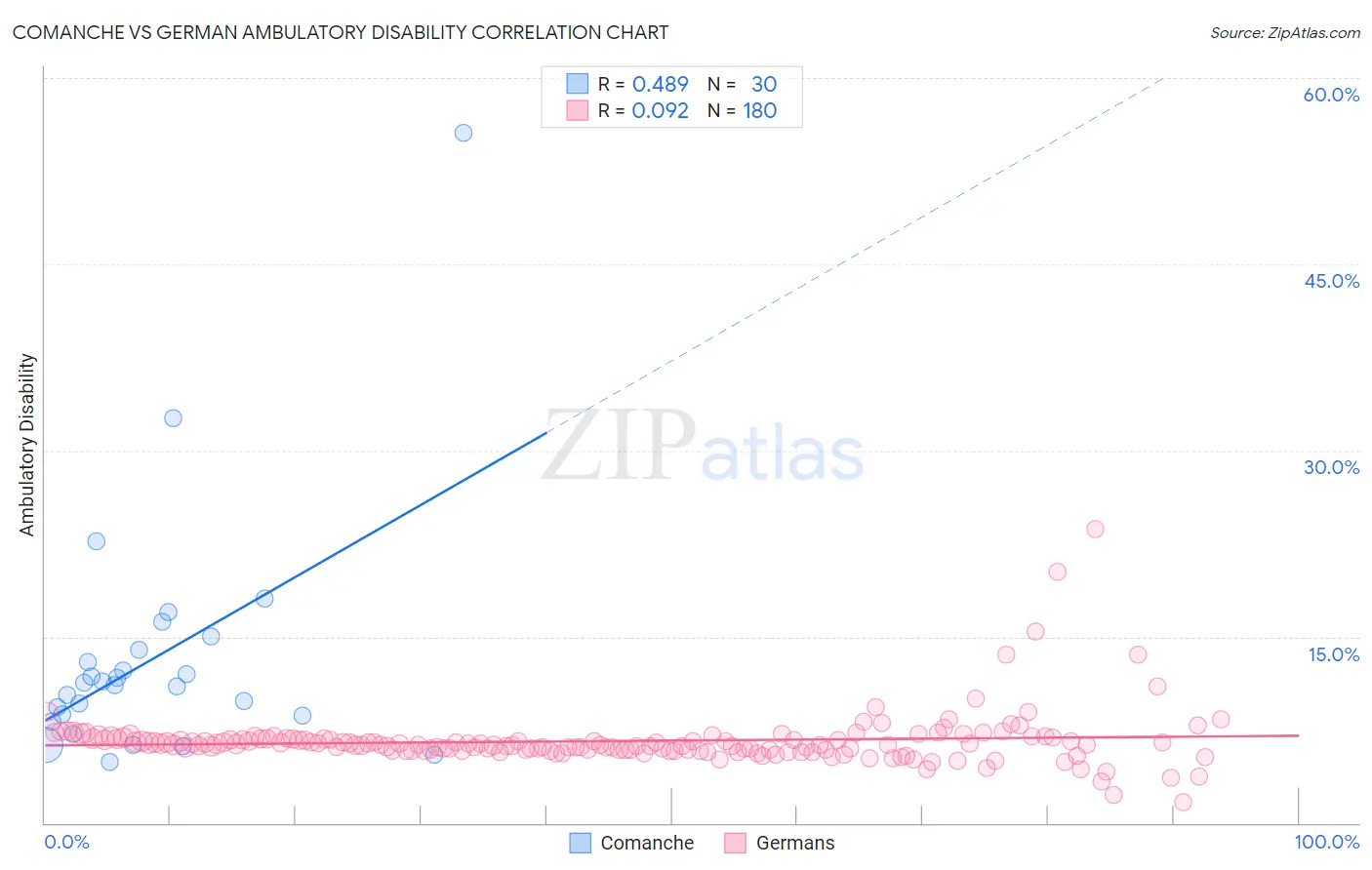 Comanche vs German Ambulatory Disability
