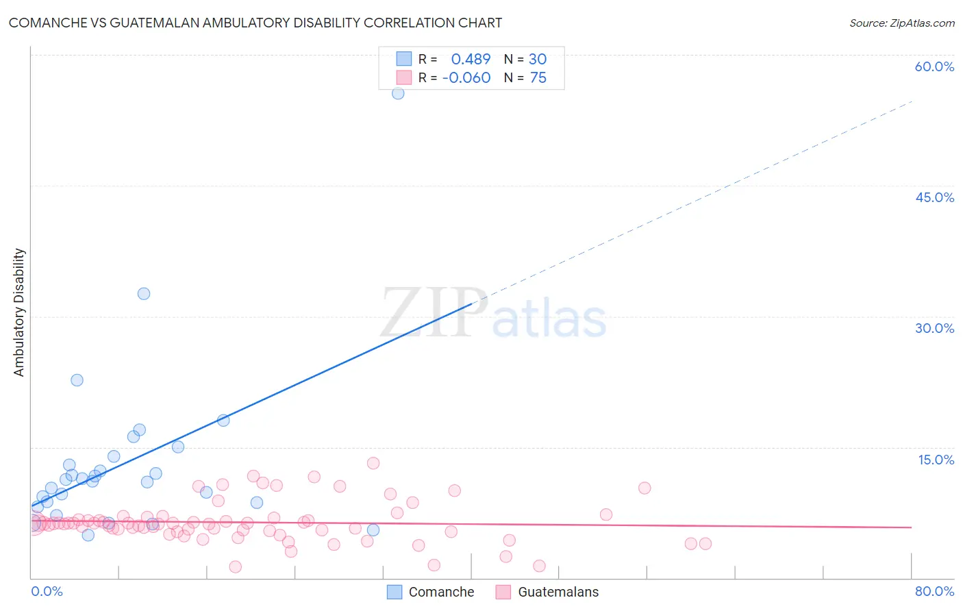 Comanche vs Guatemalan Ambulatory Disability