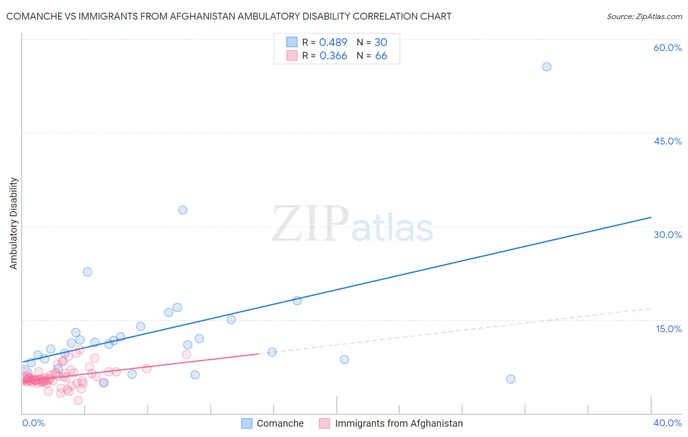 Comanche vs Immigrants from Afghanistan Ambulatory Disability