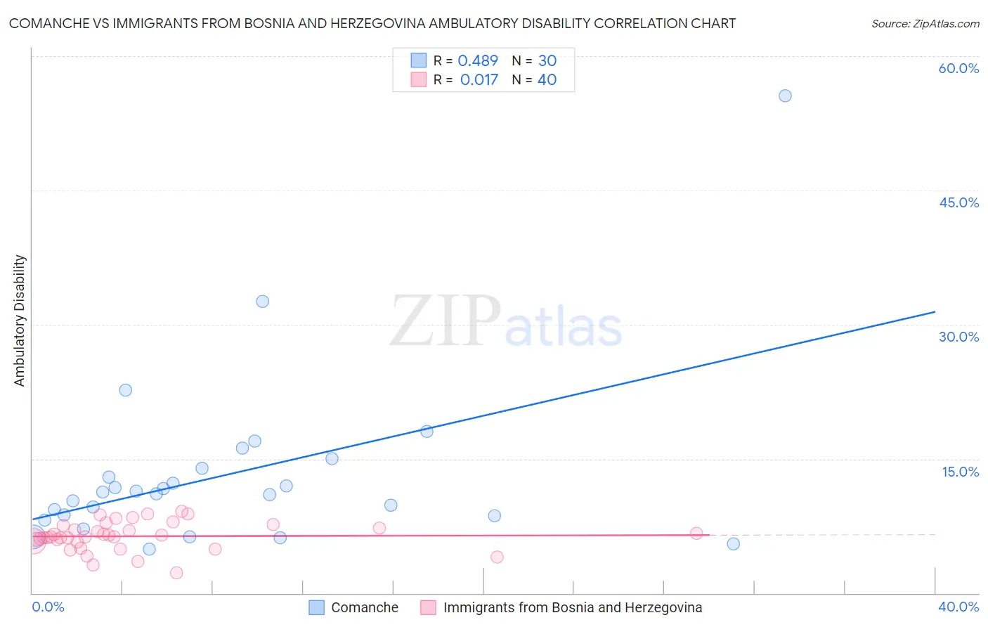 Comanche vs Immigrants from Bosnia and Herzegovina Ambulatory Disability