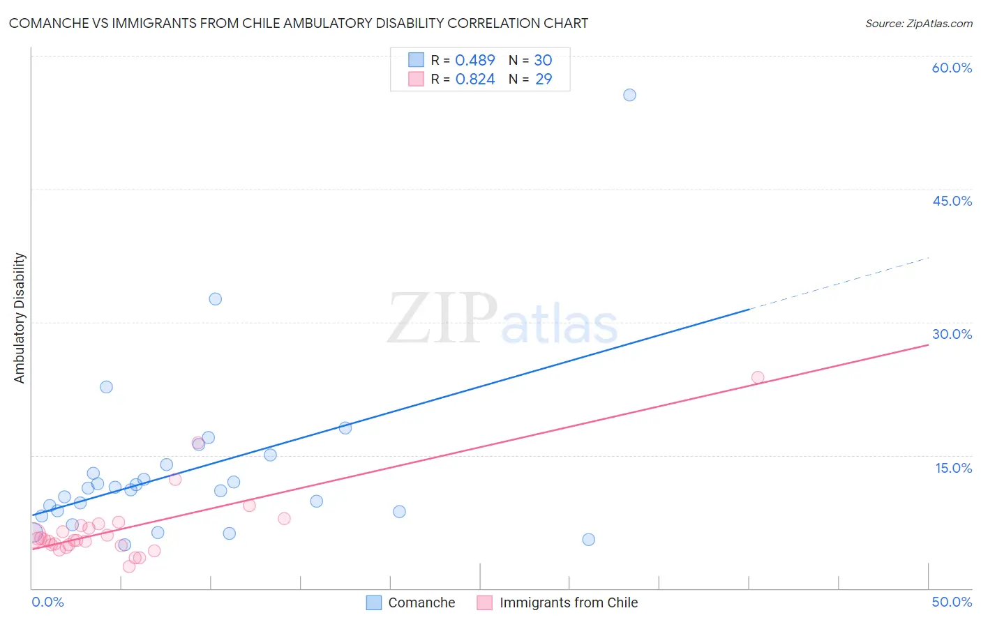 Comanche vs Immigrants from Chile Ambulatory Disability