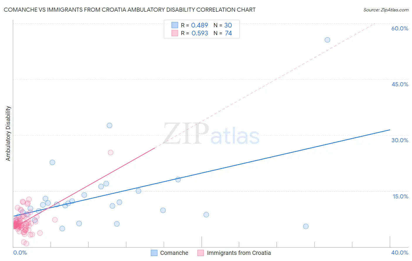 Comanche vs Immigrants from Croatia Ambulatory Disability