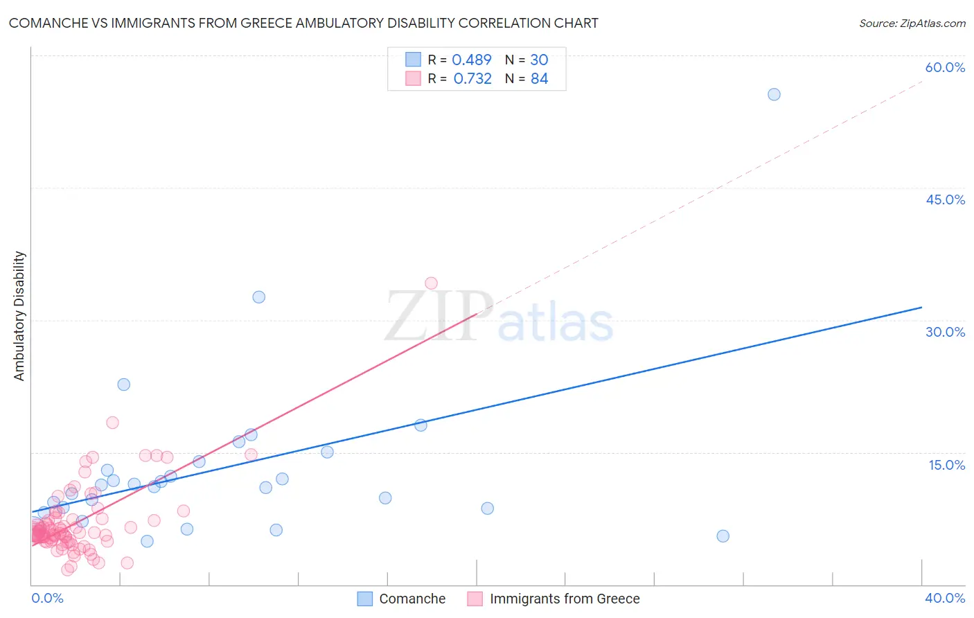 Comanche vs Immigrants from Greece Ambulatory Disability