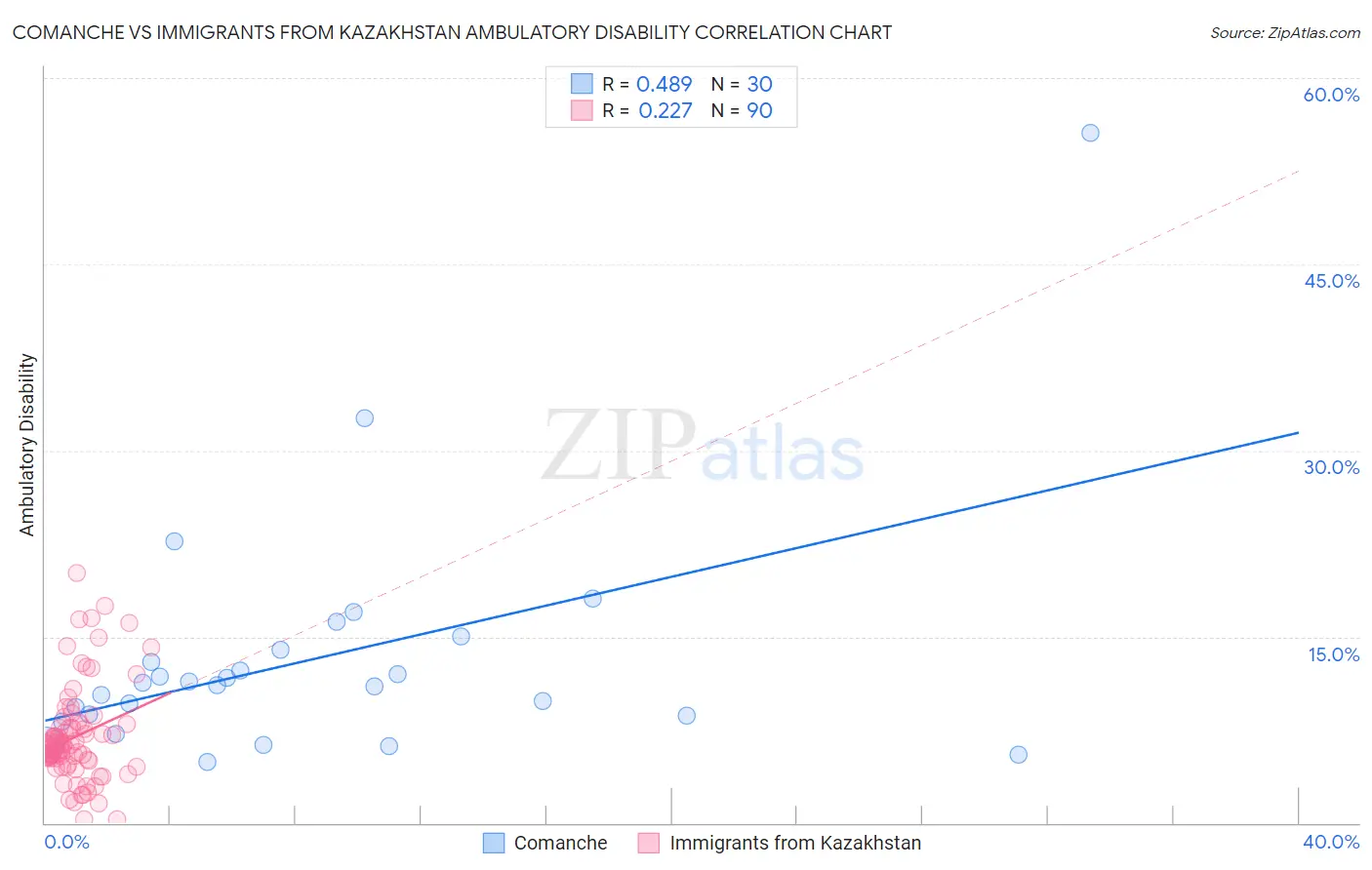 Comanche vs Immigrants from Kazakhstan Ambulatory Disability