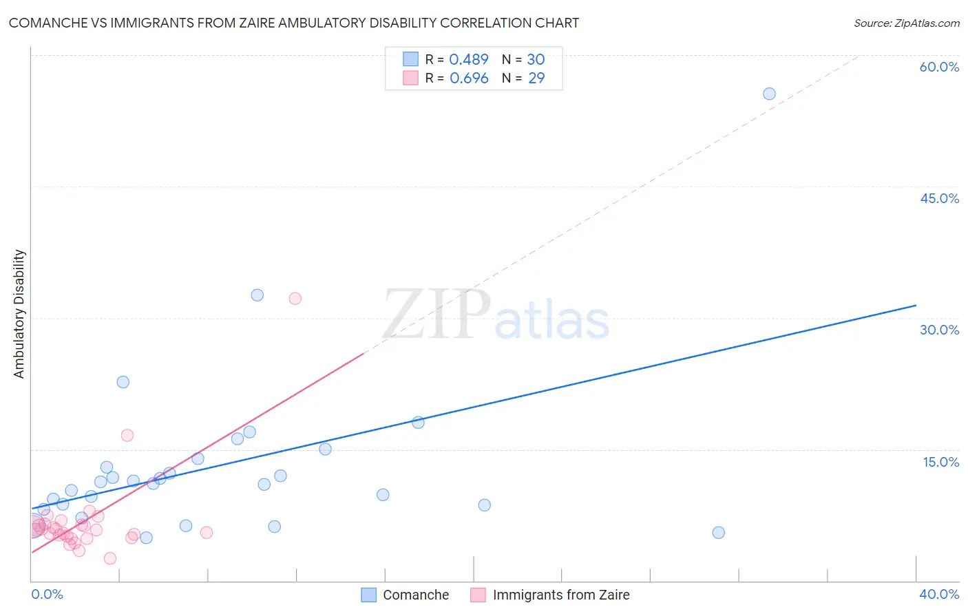 Comanche vs Immigrants from Zaire Ambulatory Disability