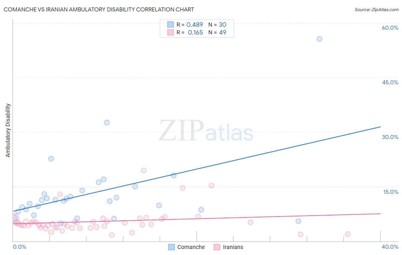 Comanche vs Iranian Ambulatory Disability