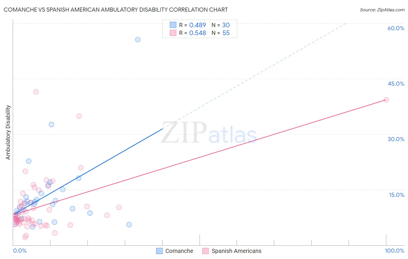 Comanche vs Spanish American Ambulatory Disability