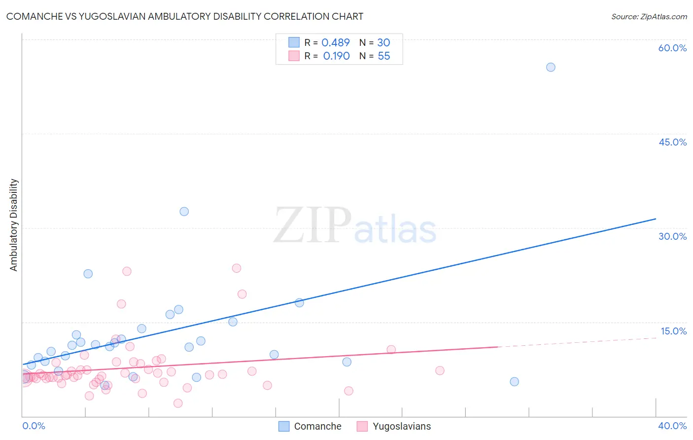 Comanche vs Yugoslavian Ambulatory Disability