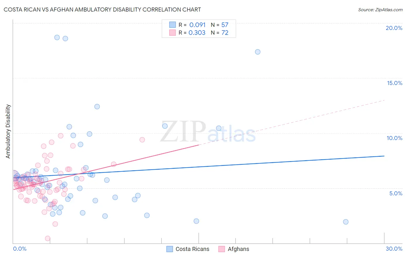 Costa Rican vs Afghan Ambulatory Disability