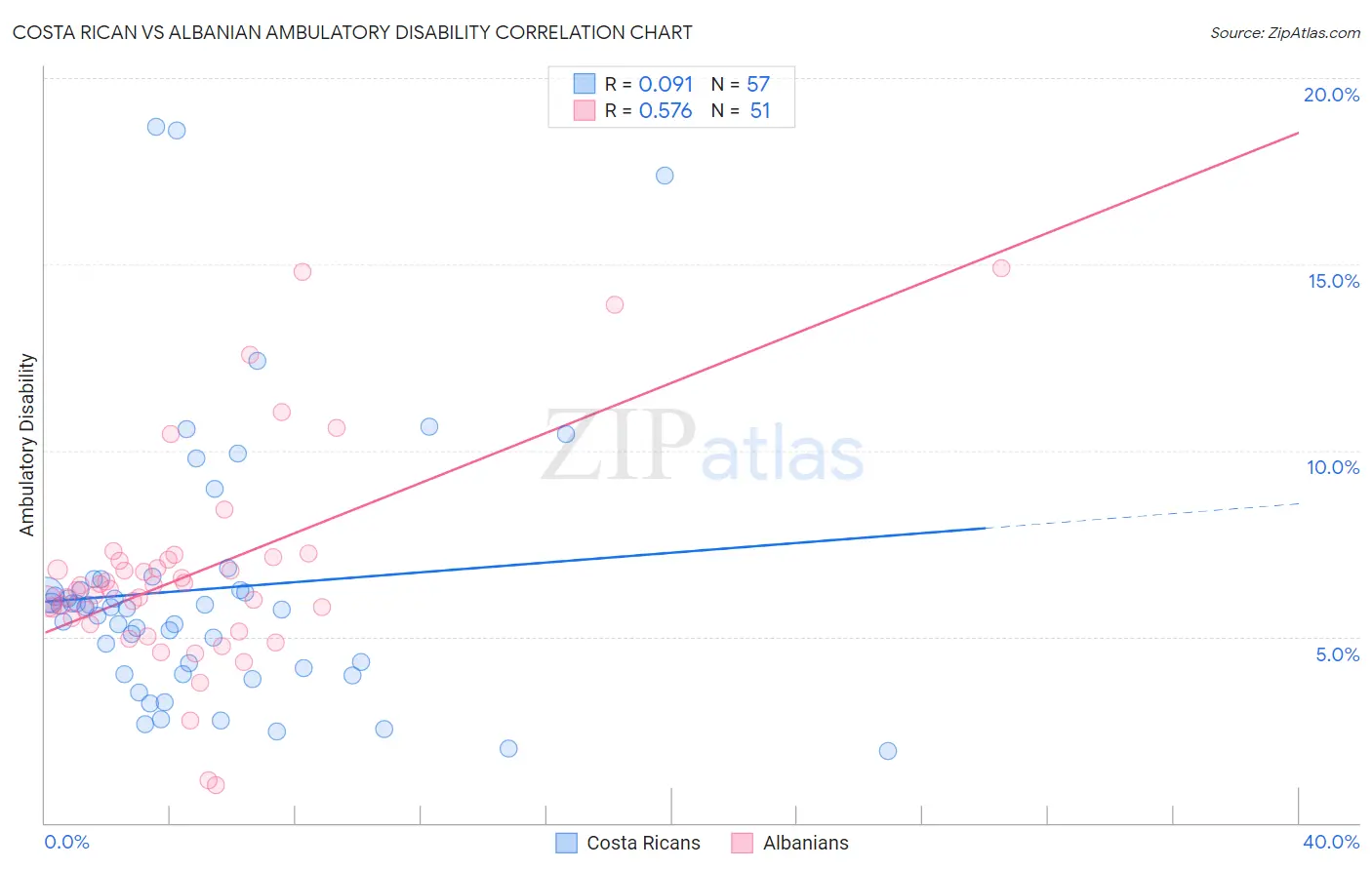 Costa Rican vs Albanian Ambulatory Disability
