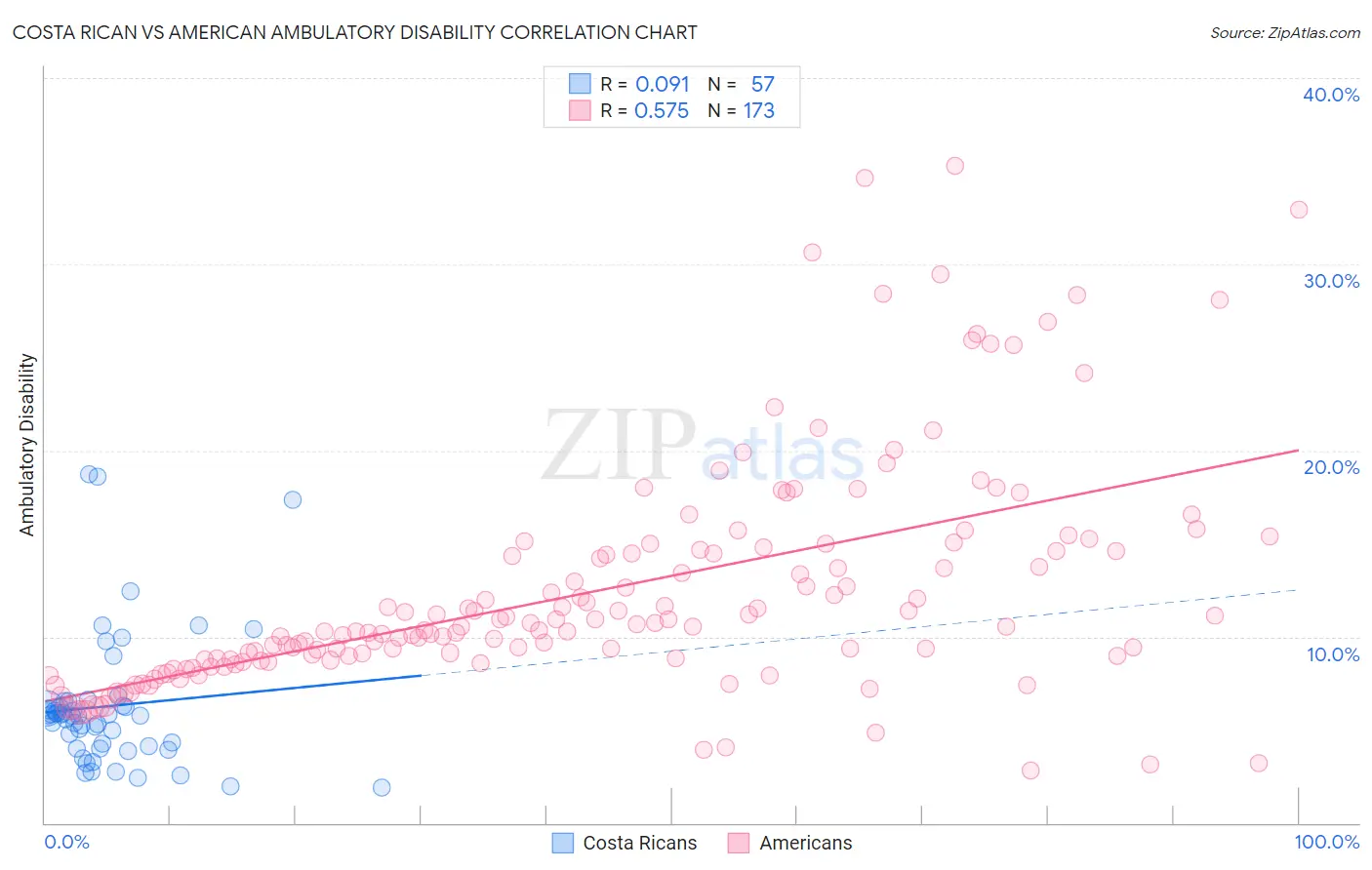 Costa Rican vs American Ambulatory Disability
