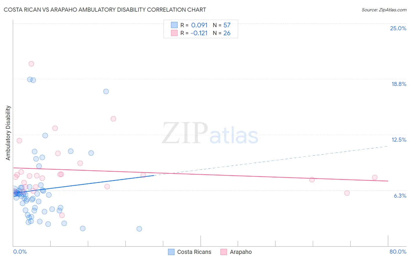 Costa Rican vs Arapaho Ambulatory Disability