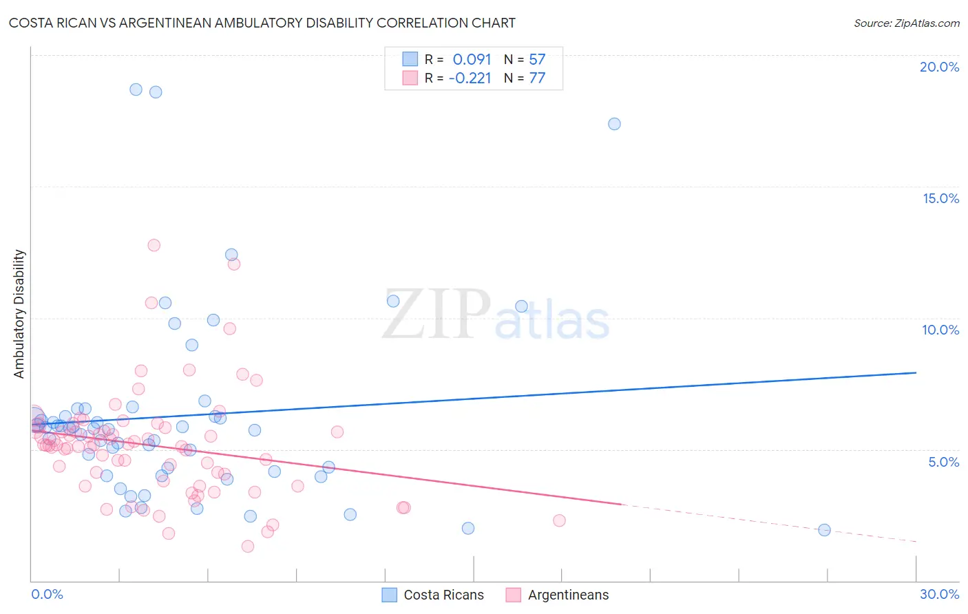 Costa Rican vs Argentinean Ambulatory Disability