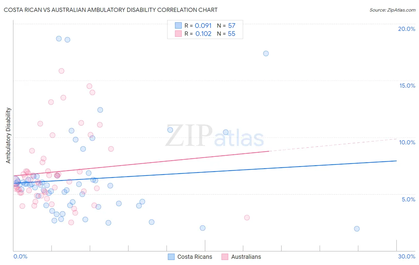 Costa Rican vs Australian Ambulatory Disability