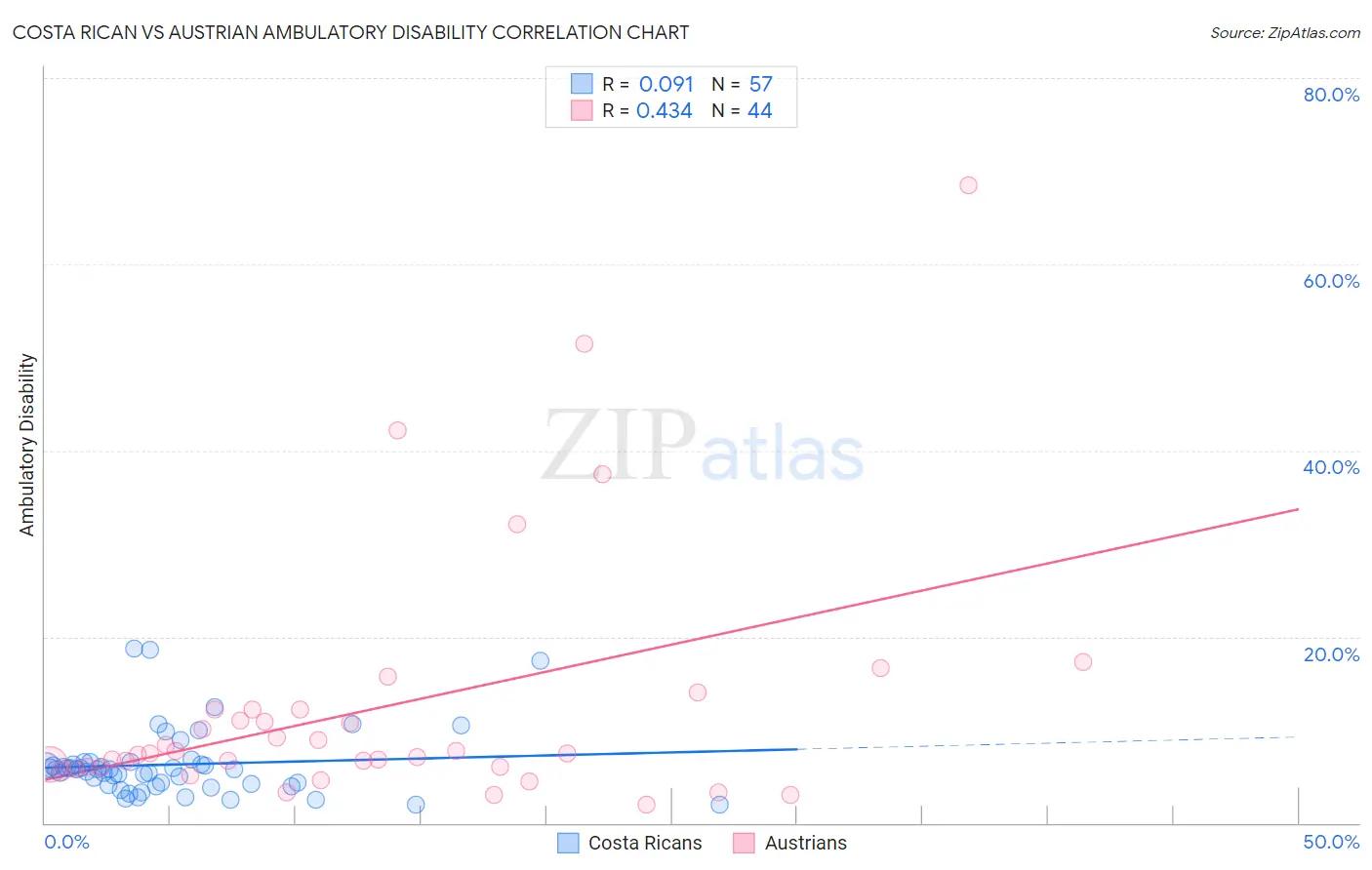 Costa Rican vs Austrian Ambulatory Disability