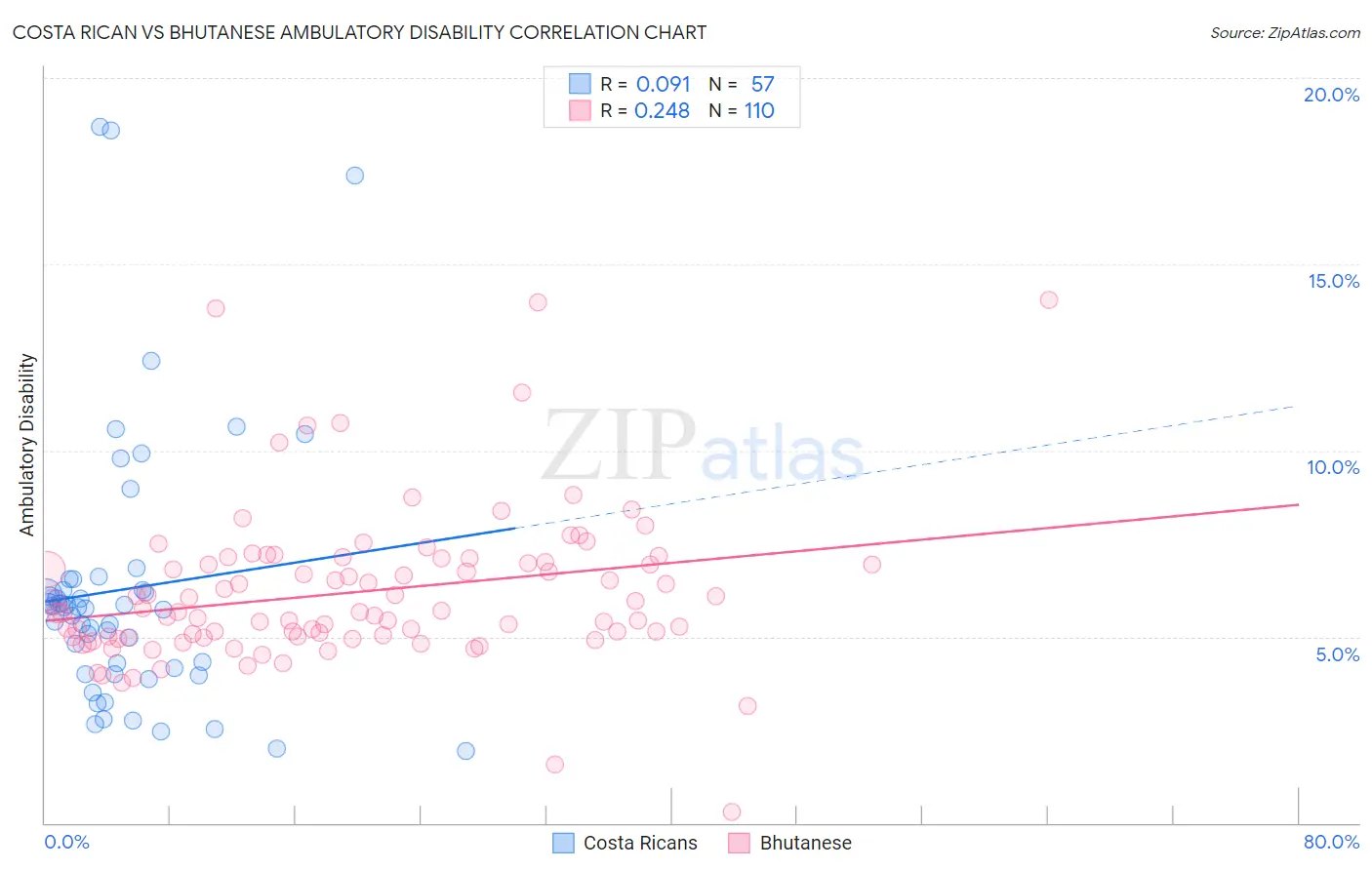 Costa Rican vs Bhutanese Ambulatory Disability