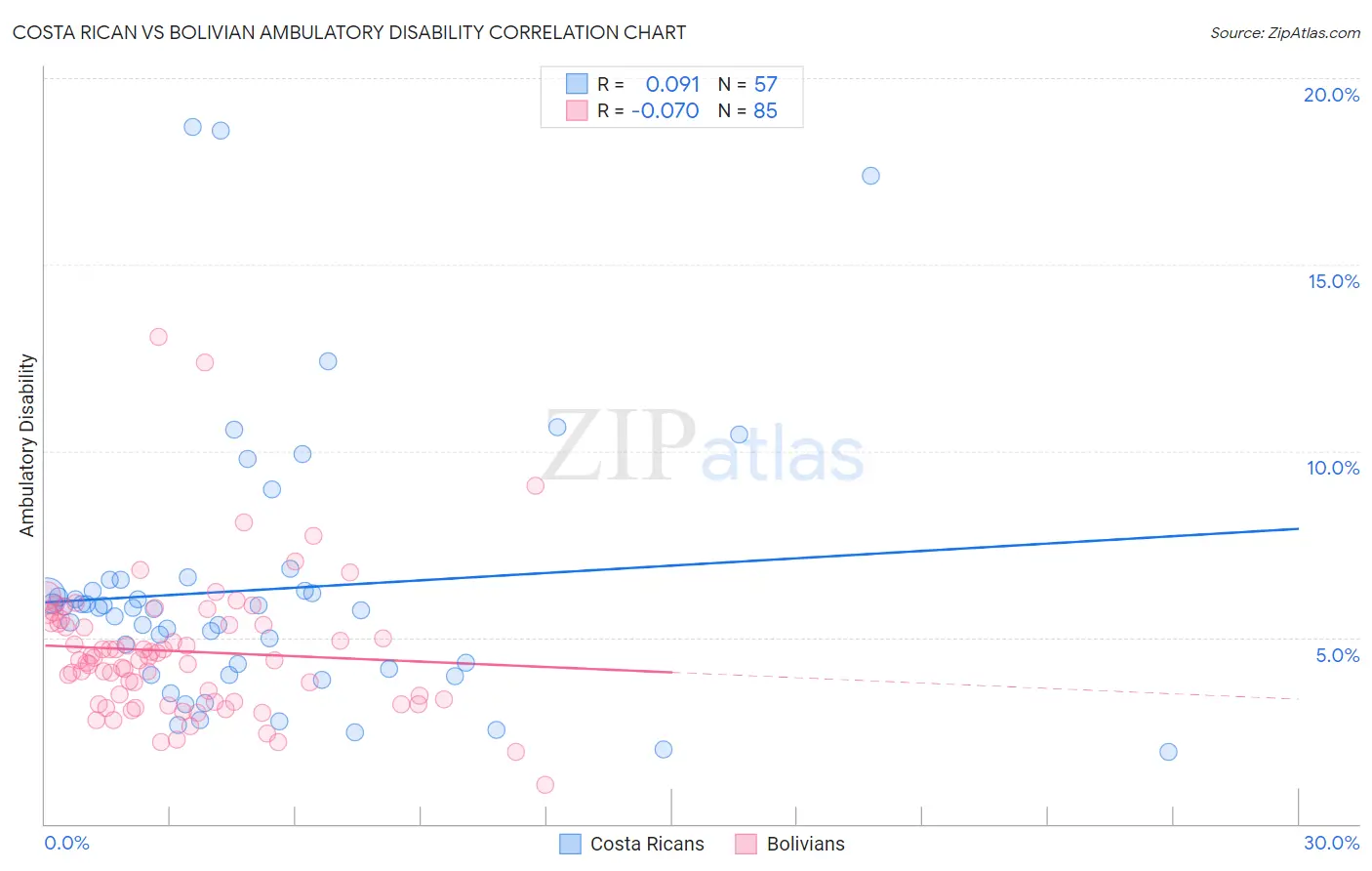 Costa Rican vs Bolivian Ambulatory Disability