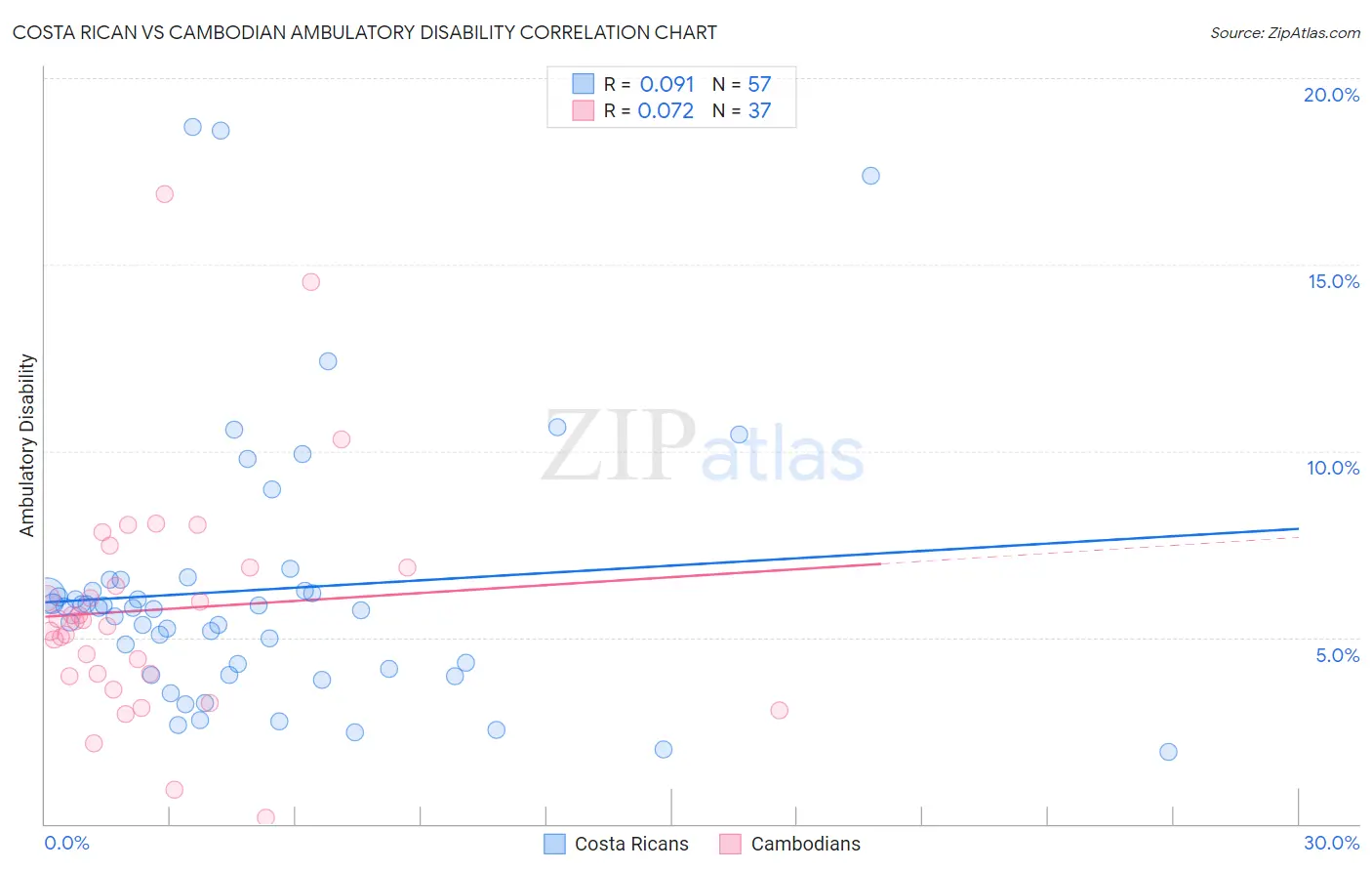 Costa Rican vs Cambodian Ambulatory Disability