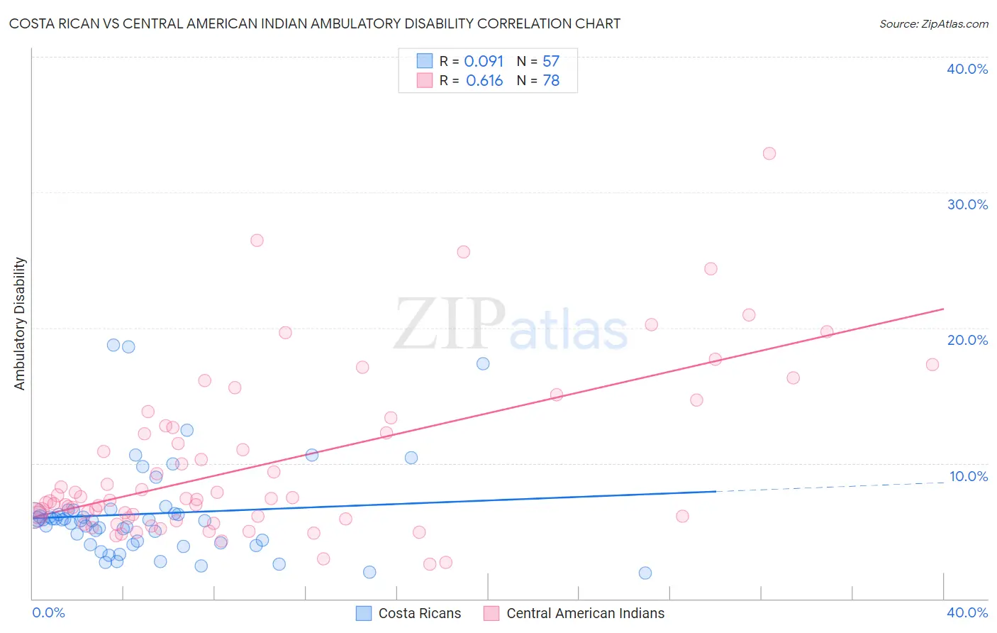 Costa Rican vs Central American Indian Ambulatory Disability