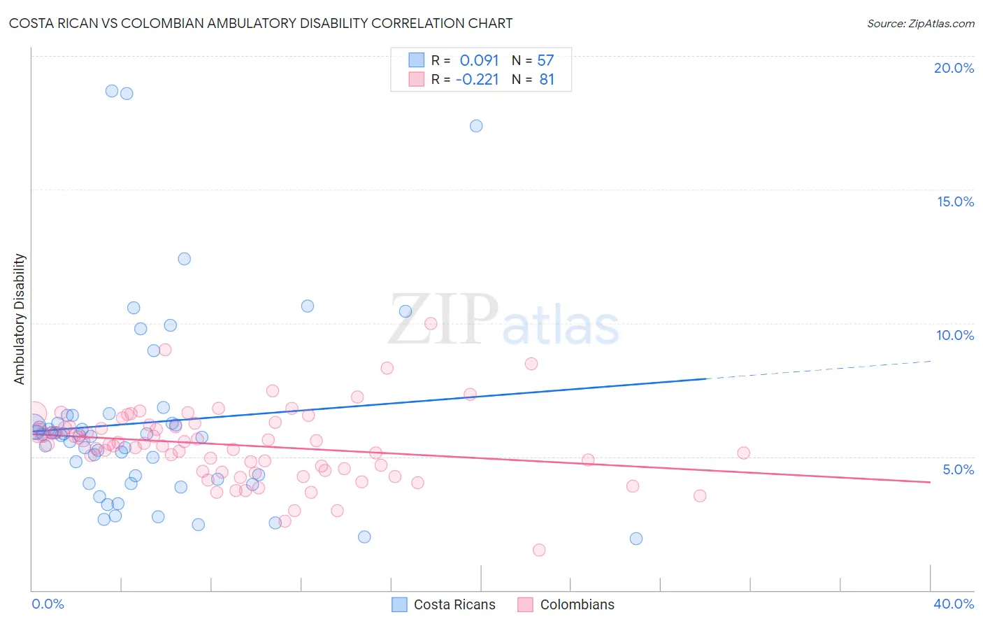Costa Rican vs Colombian Ambulatory Disability
