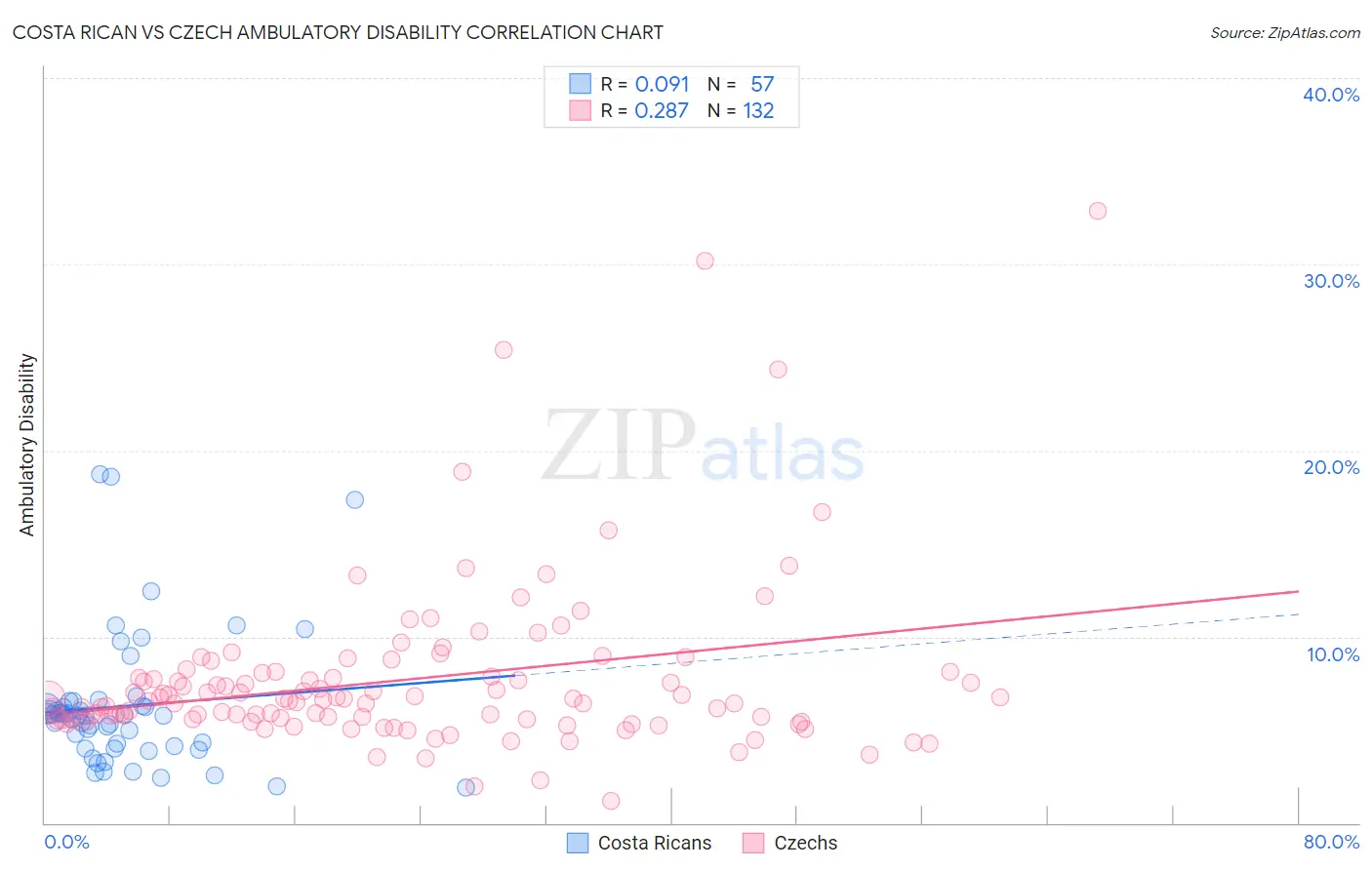 Costa Rican vs Czech Ambulatory Disability