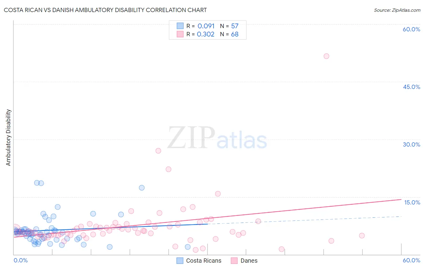 Costa Rican vs Danish Ambulatory Disability