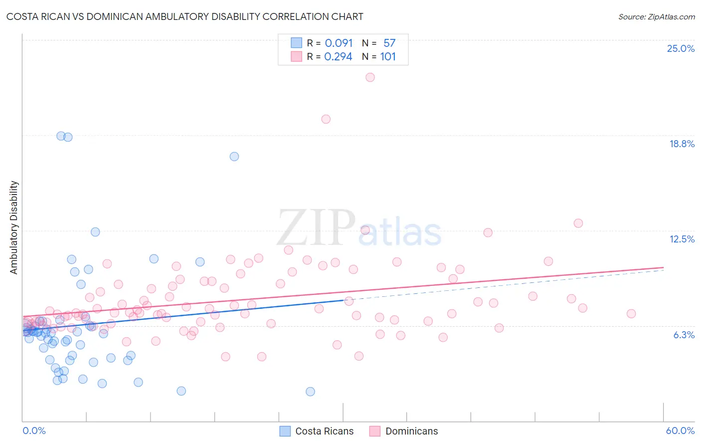 Costa Rican vs Dominican Ambulatory Disability