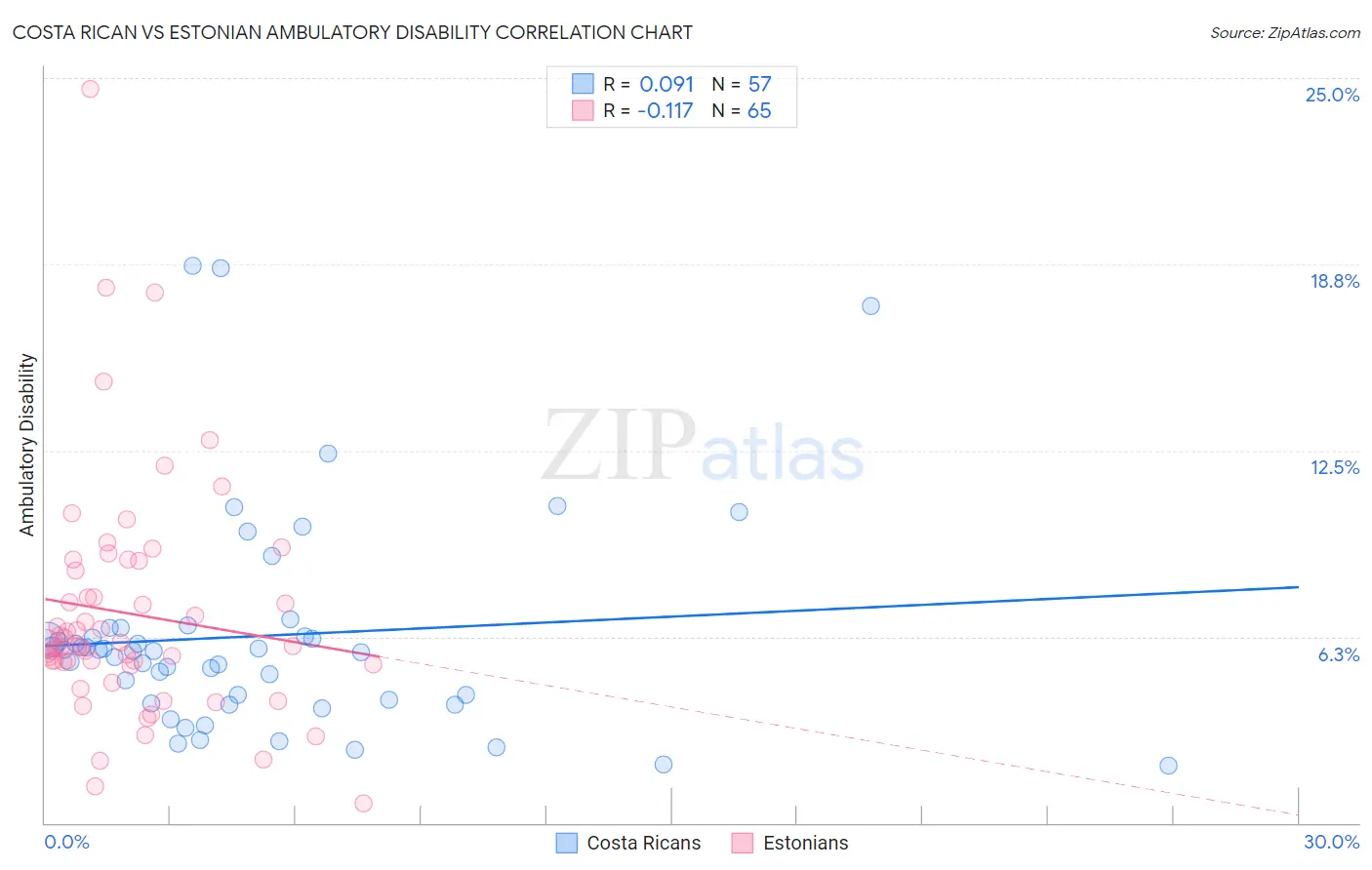 Costa Rican vs Estonian Ambulatory Disability