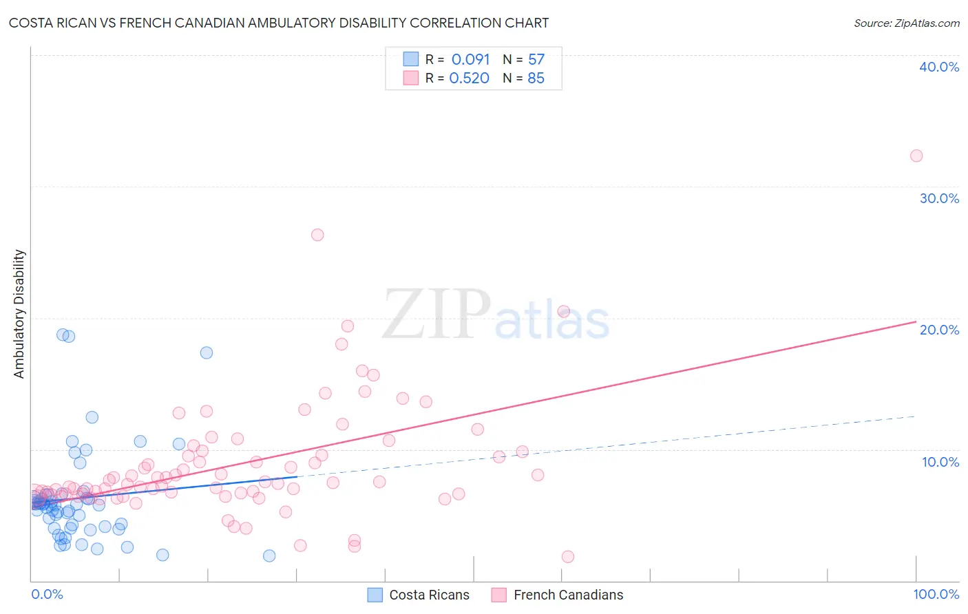 Costa Rican vs French Canadian Ambulatory Disability