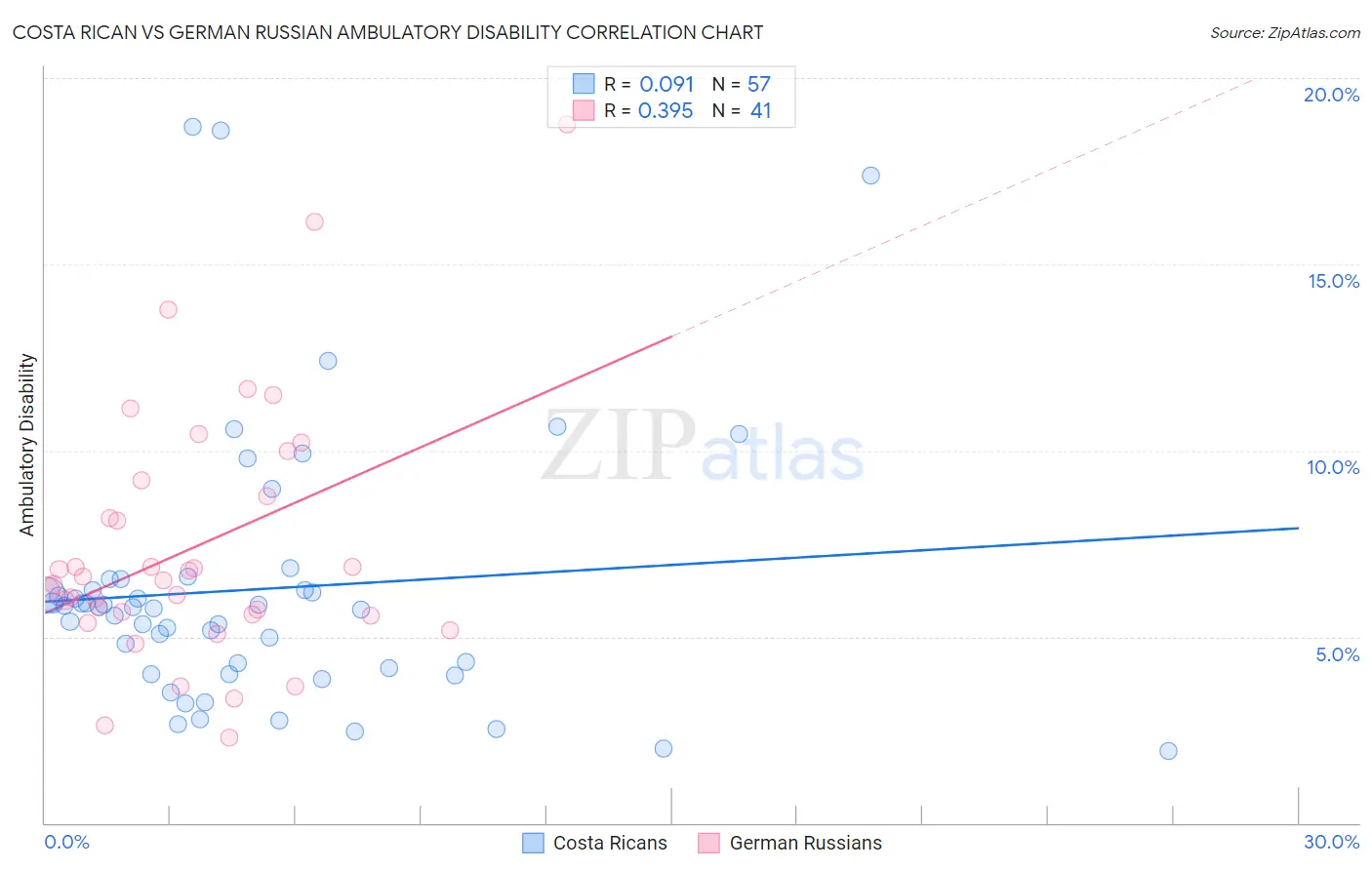 Costa Rican vs German Russian Ambulatory Disability
