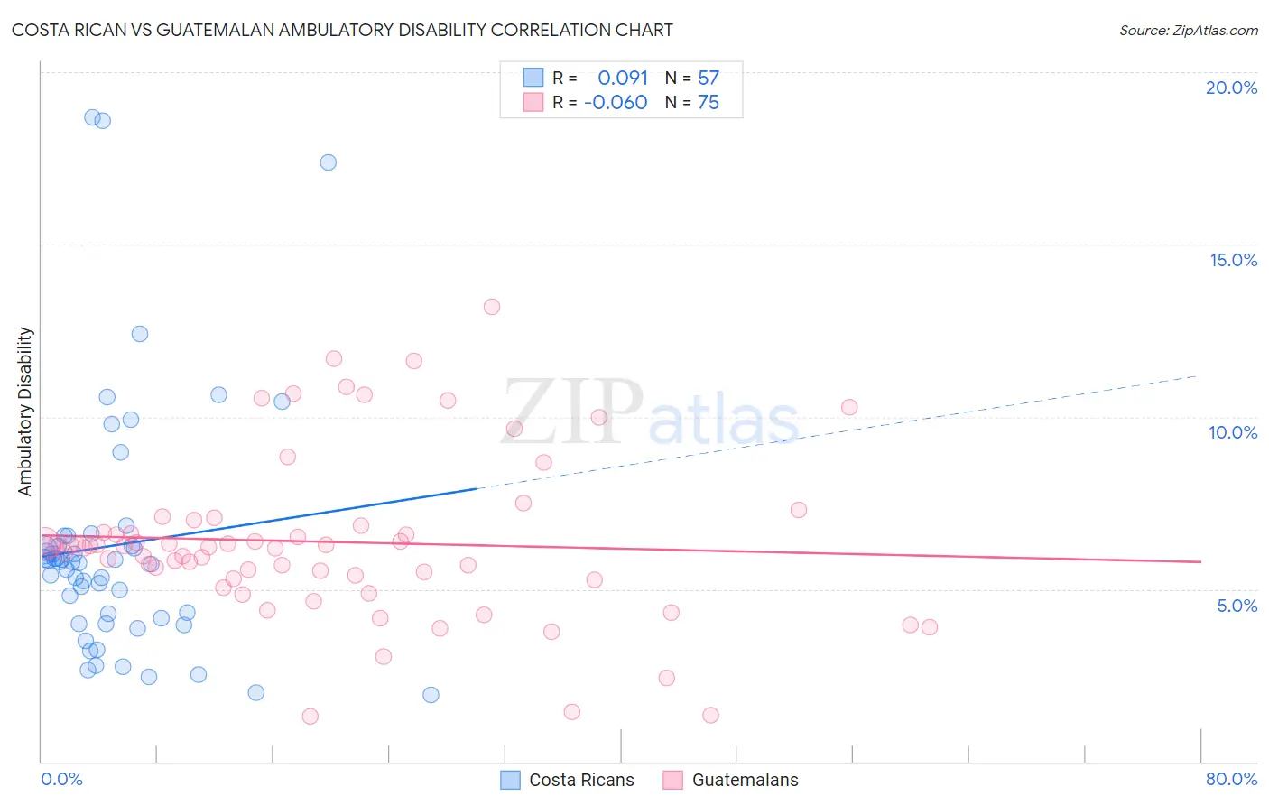 Costa Rican vs Guatemalan Ambulatory Disability