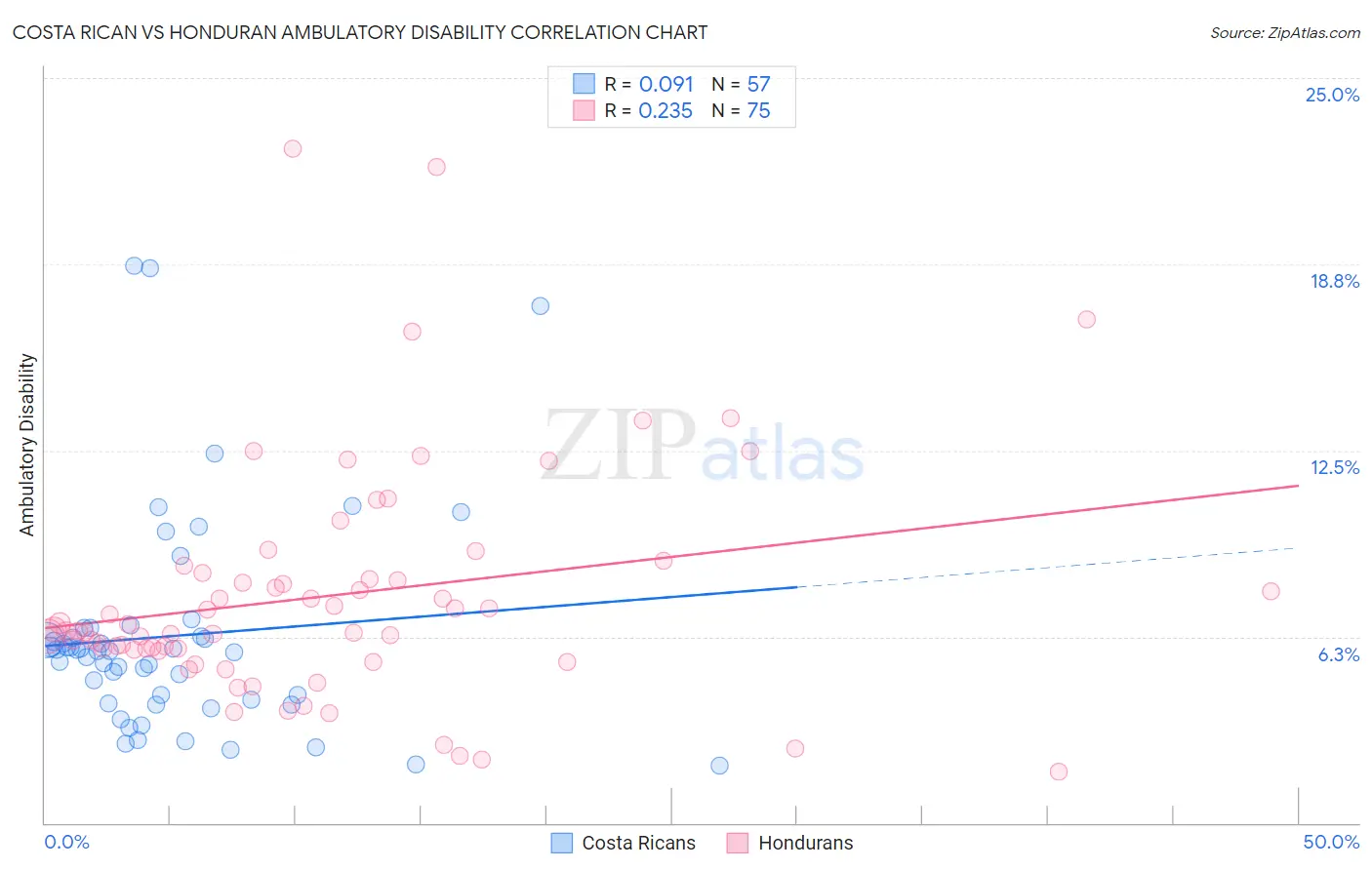 Costa Rican vs Honduran Ambulatory Disability