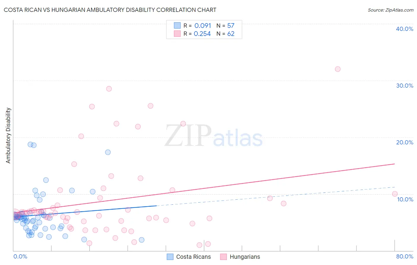 Costa Rican vs Hungarian Ambulatory Disability