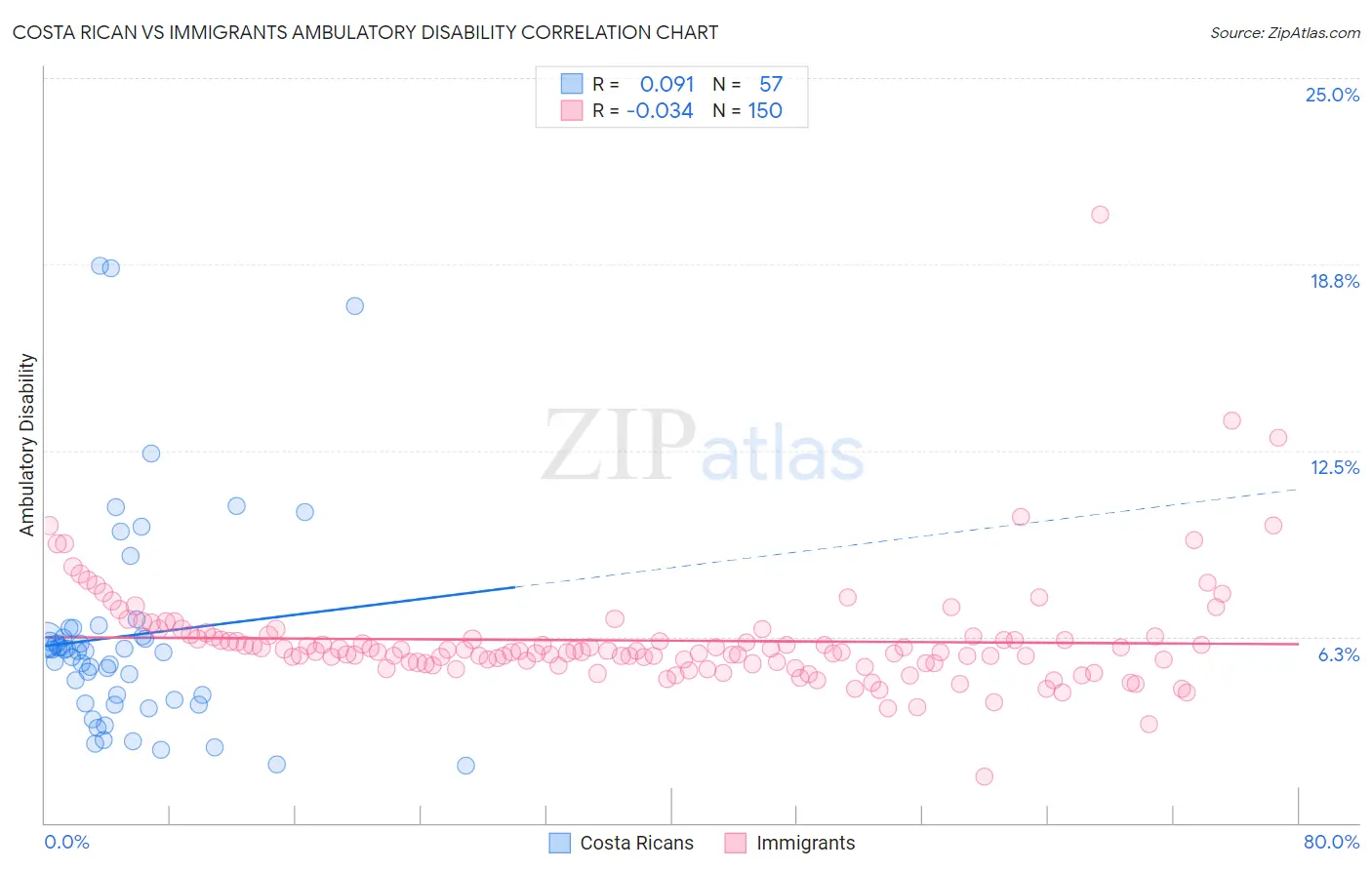 Costa Rican vs Immigrants Ambulatory Disability