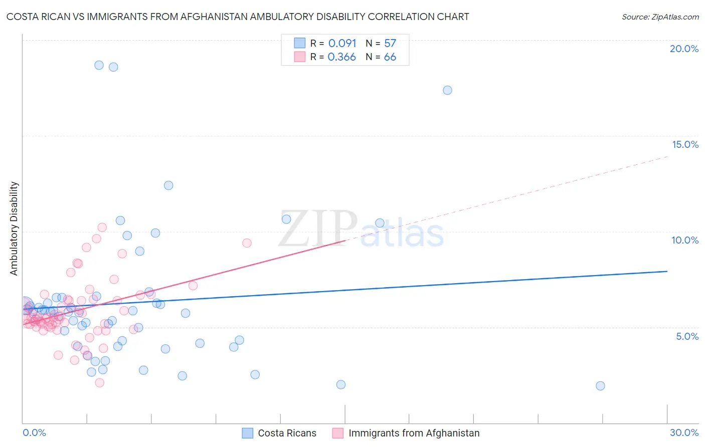 Costa Rican vs Immigrants from Afghanistan Ambulatory Disability